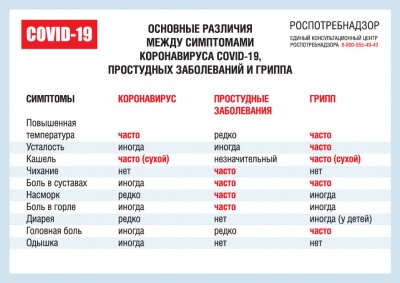 Основные различия между симптомами коронавируса COVID-19, простудных заболеваний и гриппа